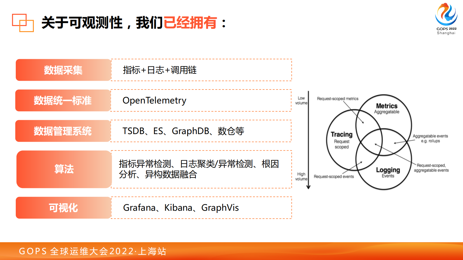 全面可观测性时代，如何用好运维大数据 第10页