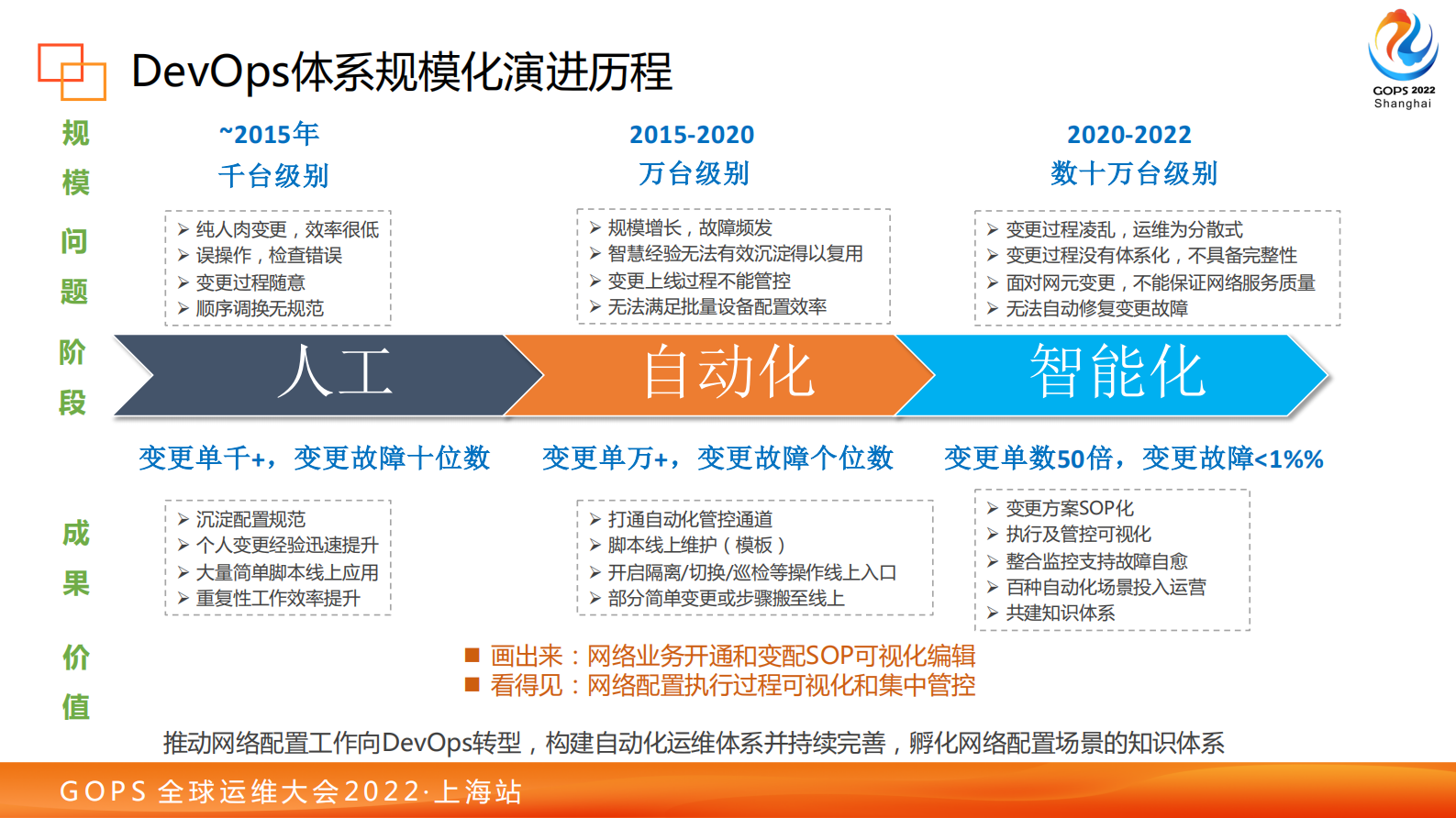自动化运维体系在阿里巴巴网络落地实践 第9页