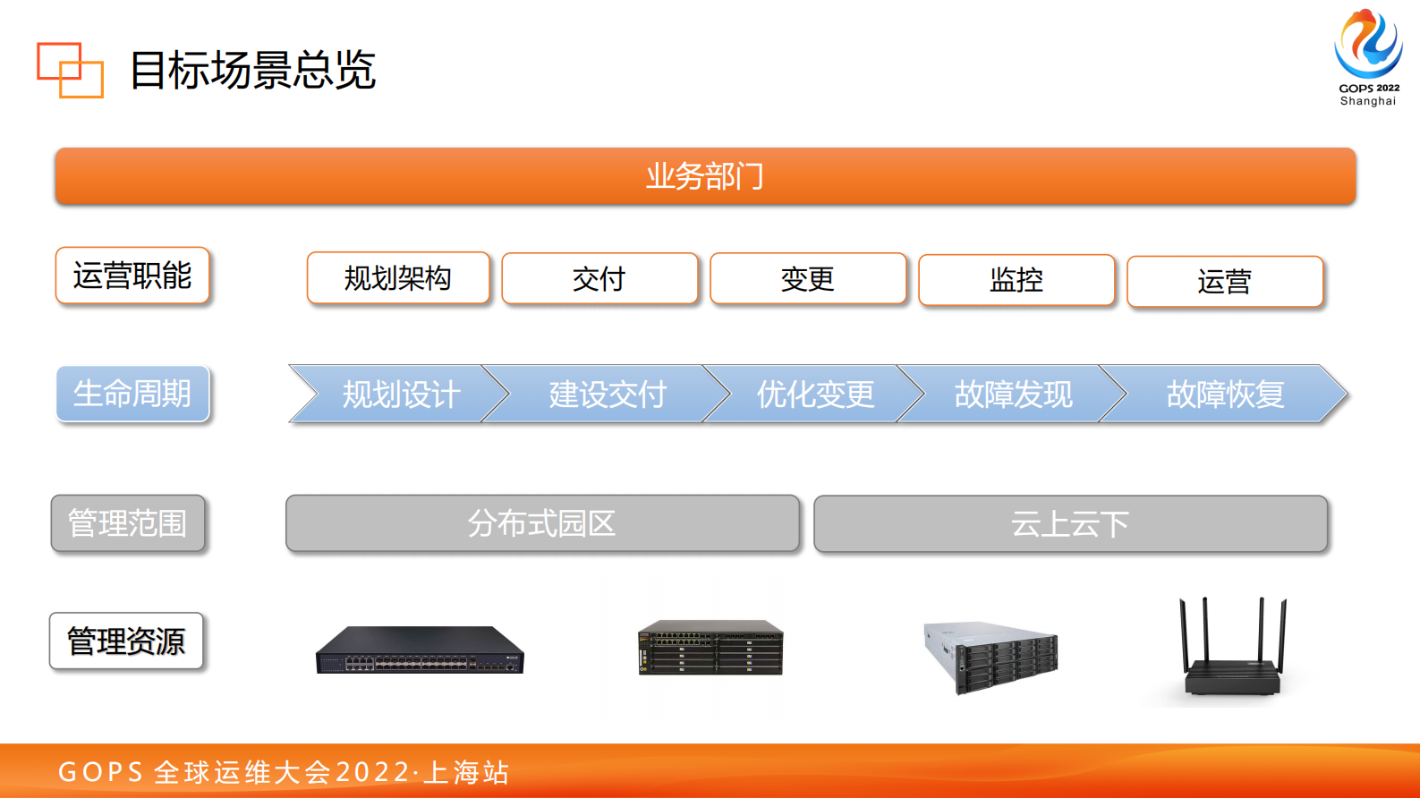 自动化运维体系在阿里巴巴网络落地实践 第10页