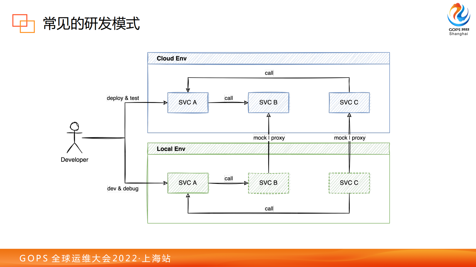 字节跳动云研发的实践探索 第5页