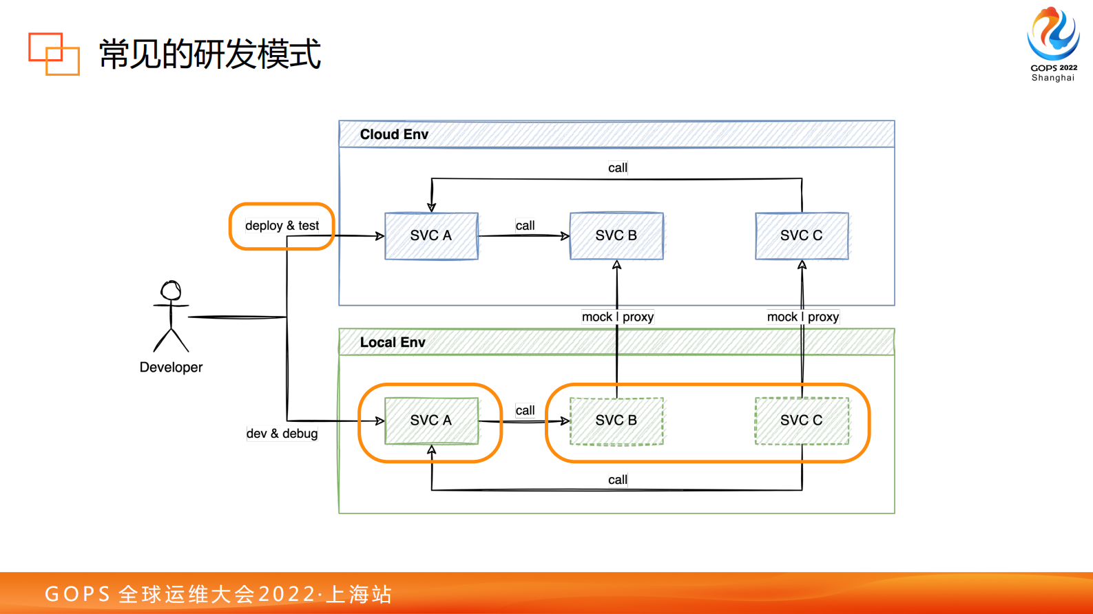 字节跳动云研发的实践探索 第6页