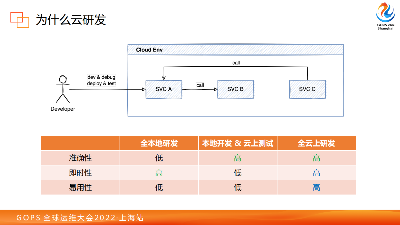 字节跳动云研发的实践探索 第7页