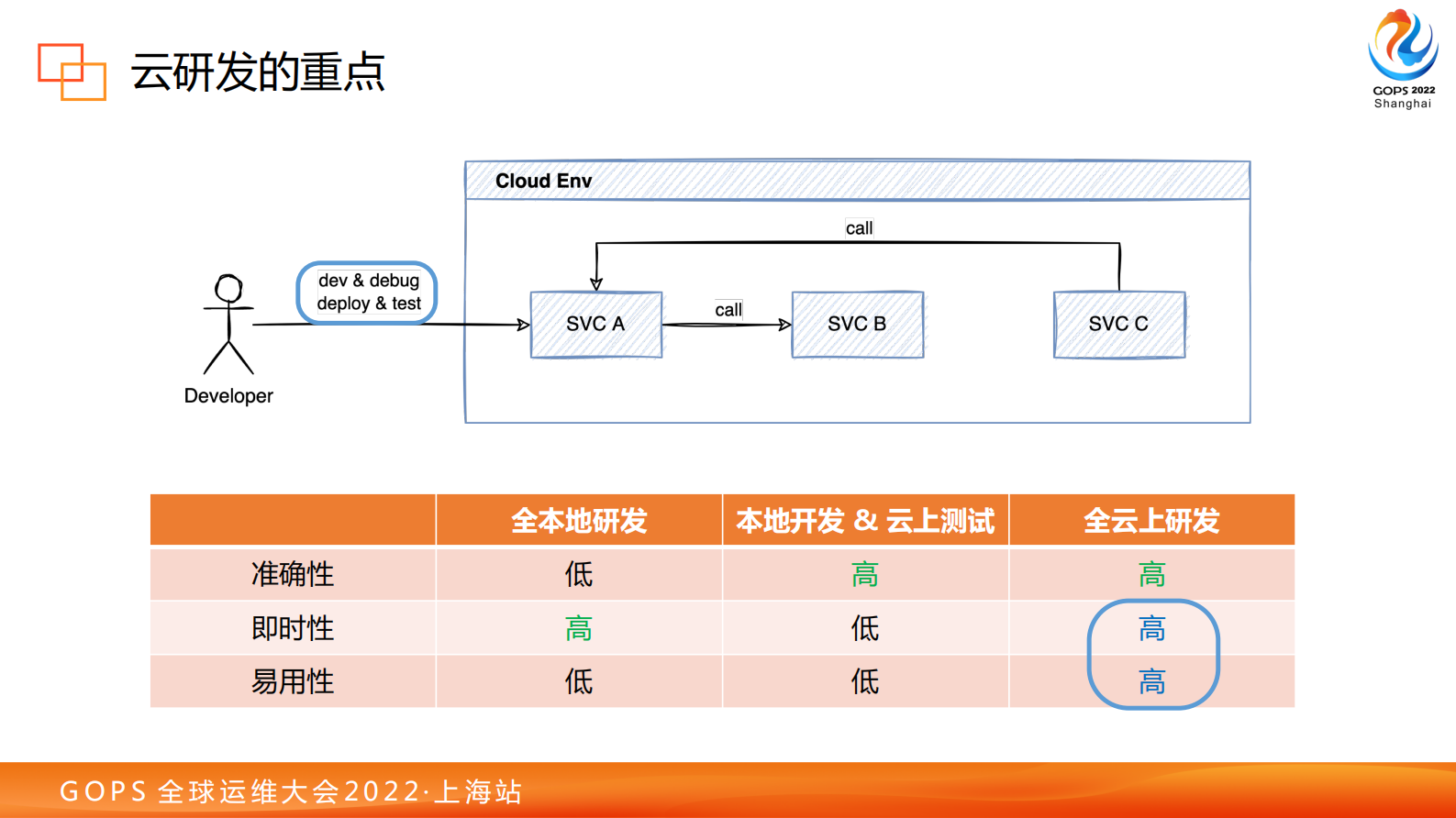 字节跳动云研发的实践探索 第9页
