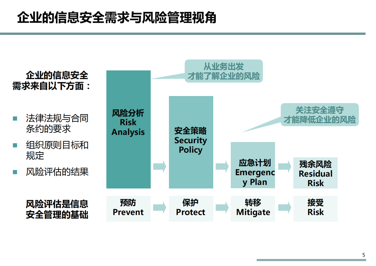 企业信息安全体系_ITIL之家(www.itilzj.com)_.pdf 第5页