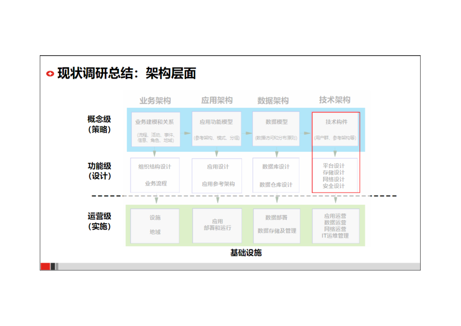 集团企业数字化转型集团公司IT技术架构规划规划建设方案.pdf 第6页