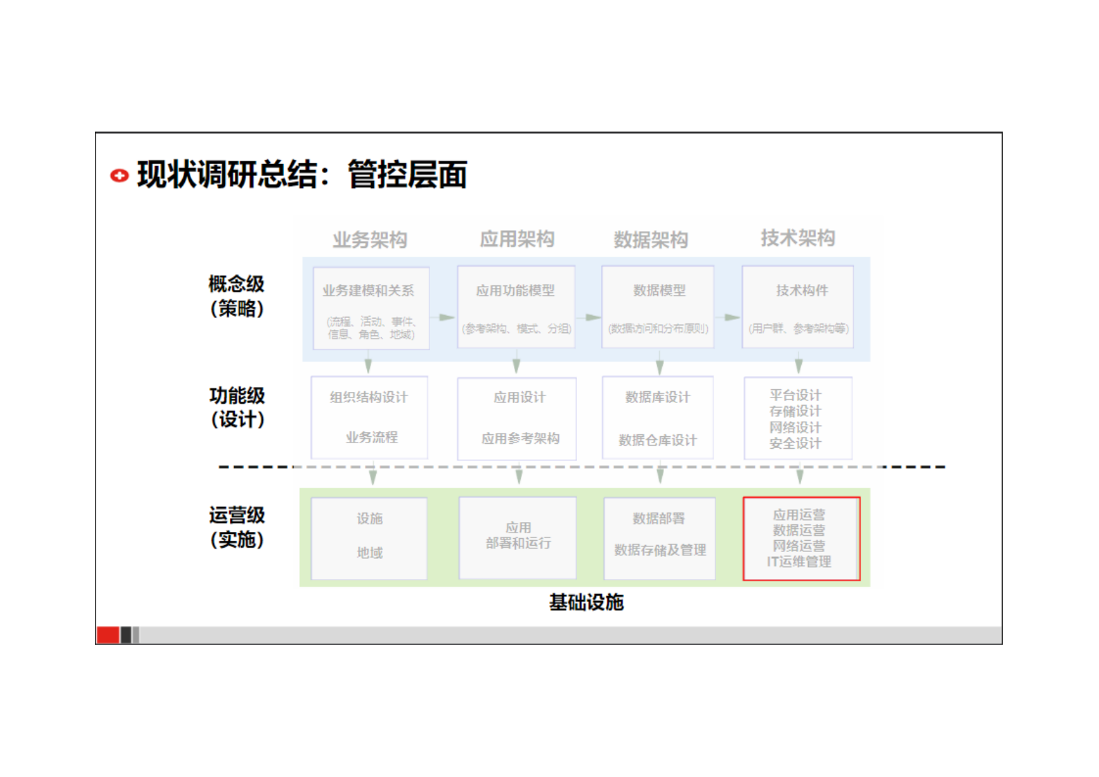 集团企业数字化转型集团公司IT技术架构规划规划建设方案.pdf 第8页