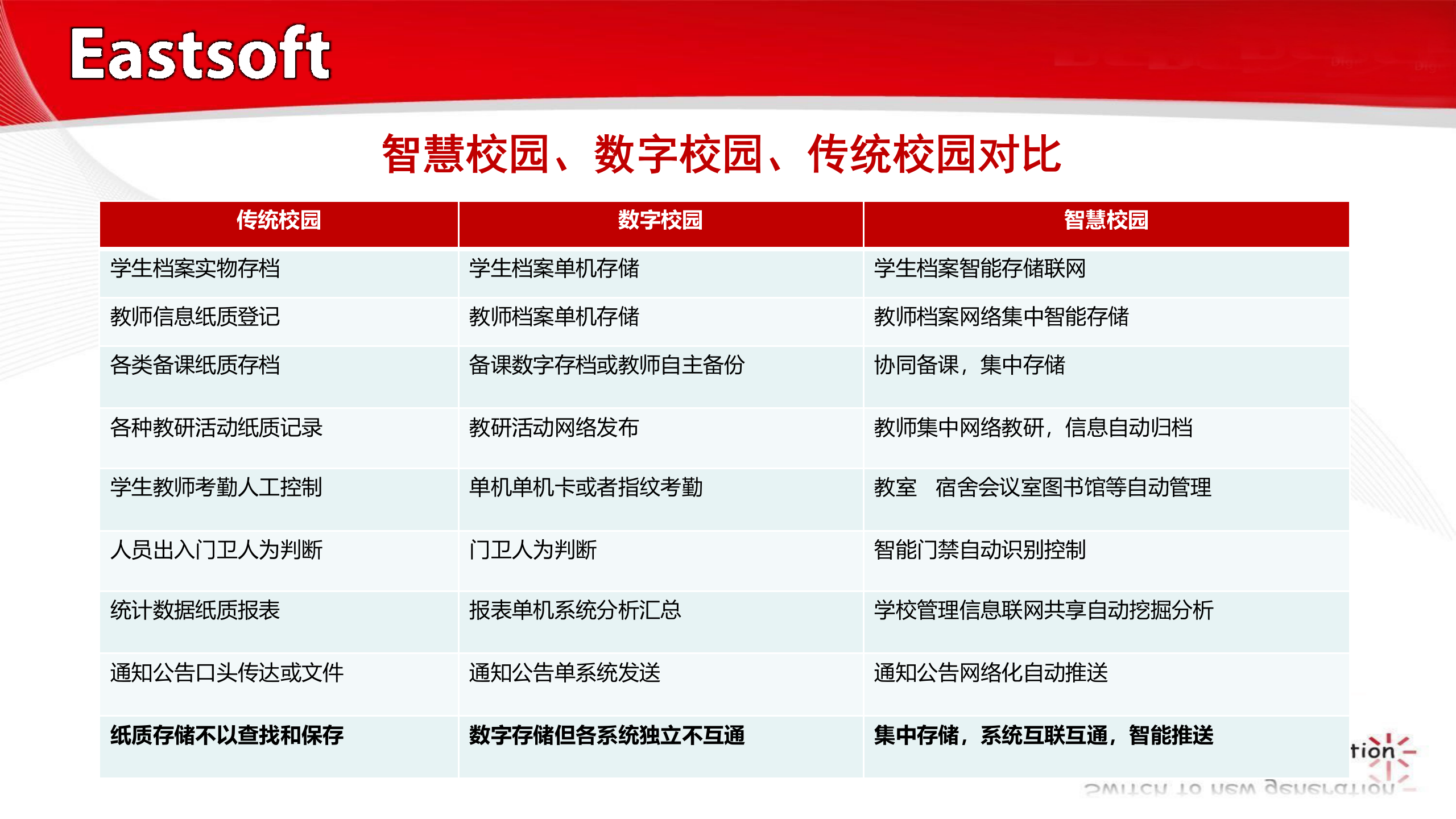 智慧校园解决方案 第4页