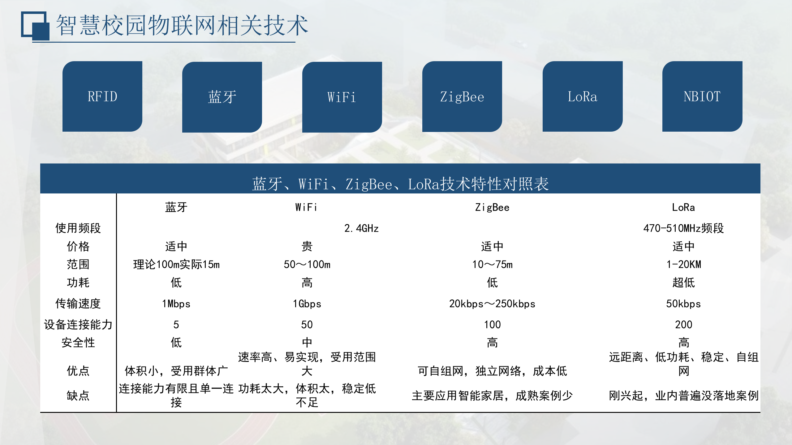 智慧校园2.0物联网管理平台建设方案 第7页