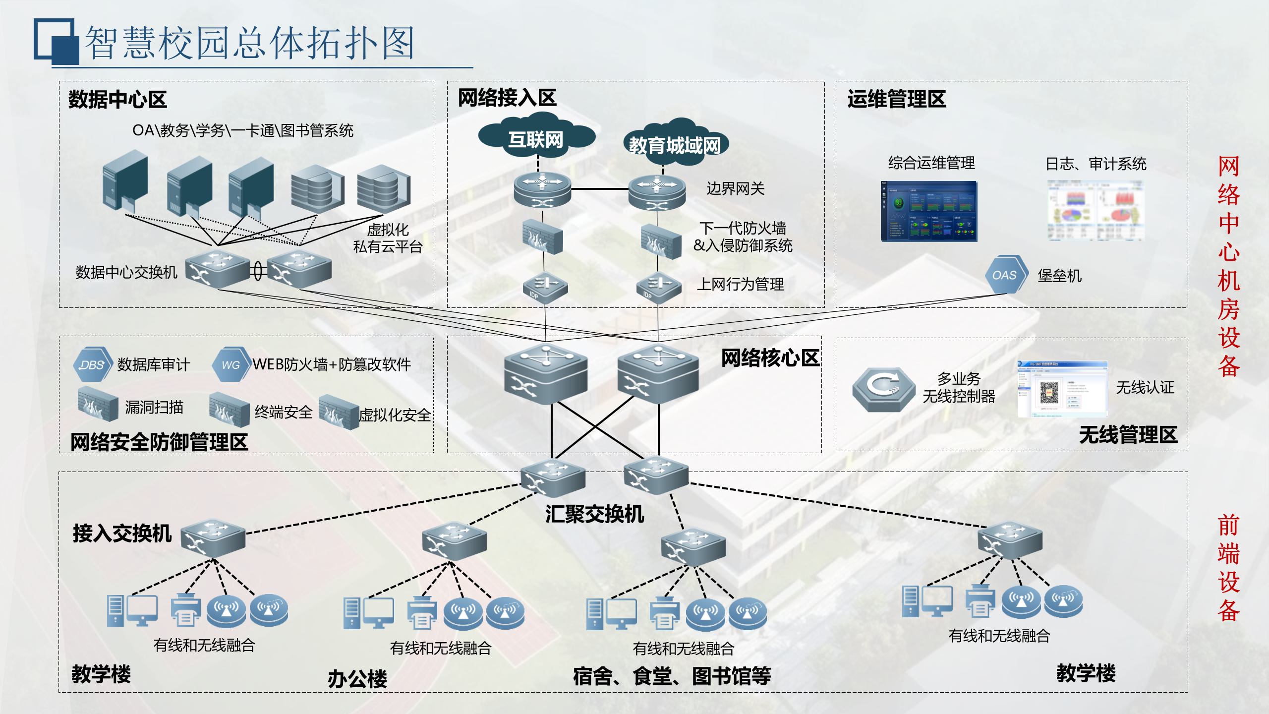 智慧校园2.0机房建设解决方案 第5页