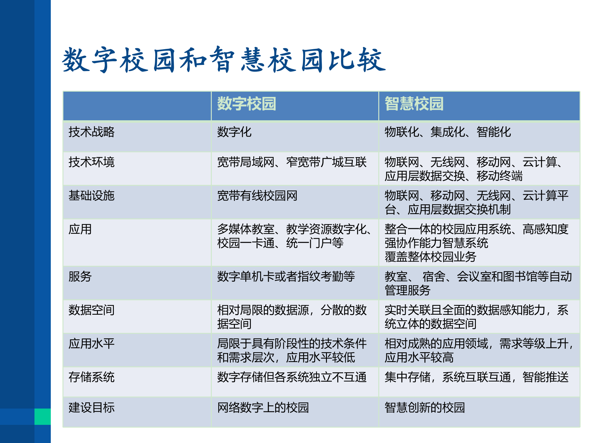 武汉大学智慧校园建设解决方案 第6页