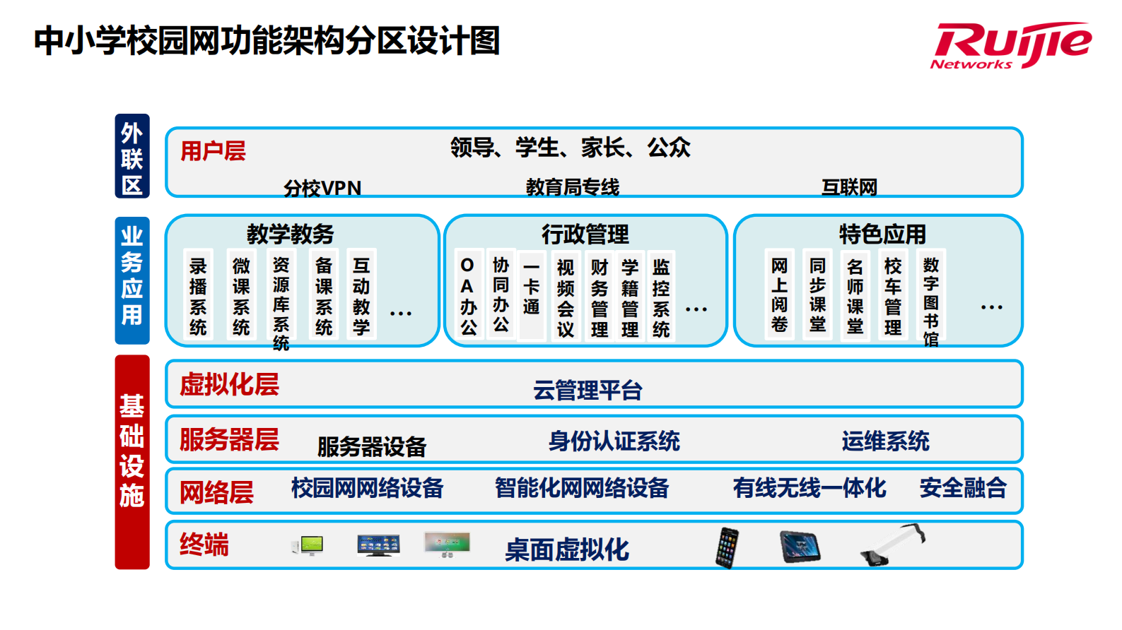 锐捷网络“三网三云”新建校数字校园解决方案 第3页