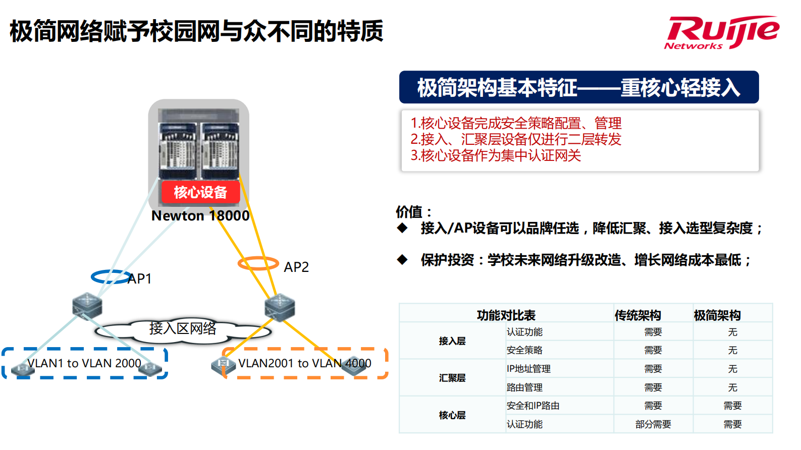 锐捷网络“三网三云”新建校数字校园解决方案 第7页