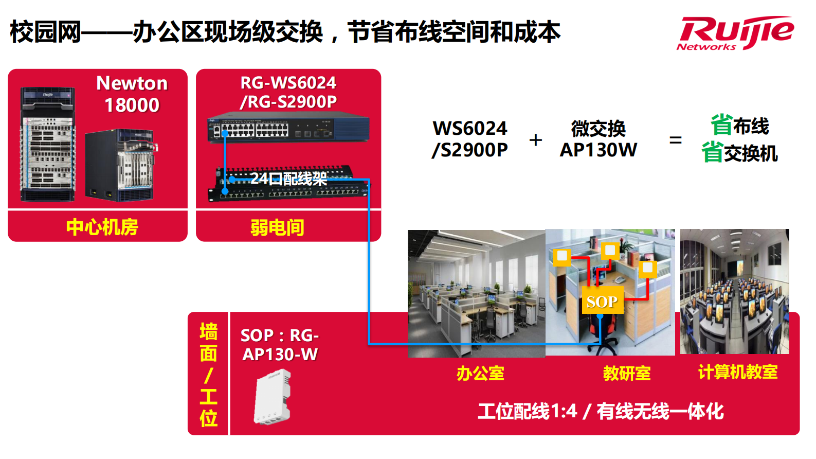锐捷网络“三网三云”新建校数字校园解决方案 第10页