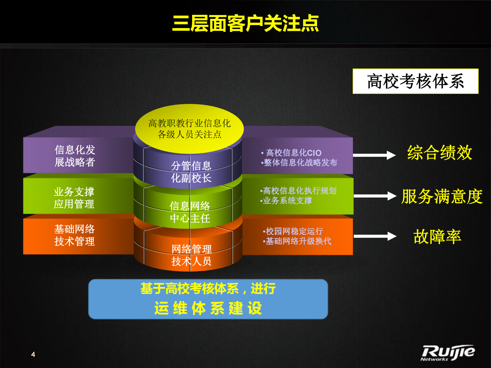 锐捷高校校园网极简运维解决方案 第4页