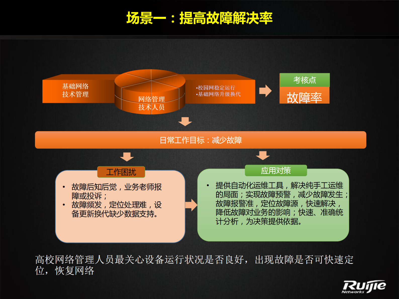锐捷高校校园网极简运维解决方案 第6页