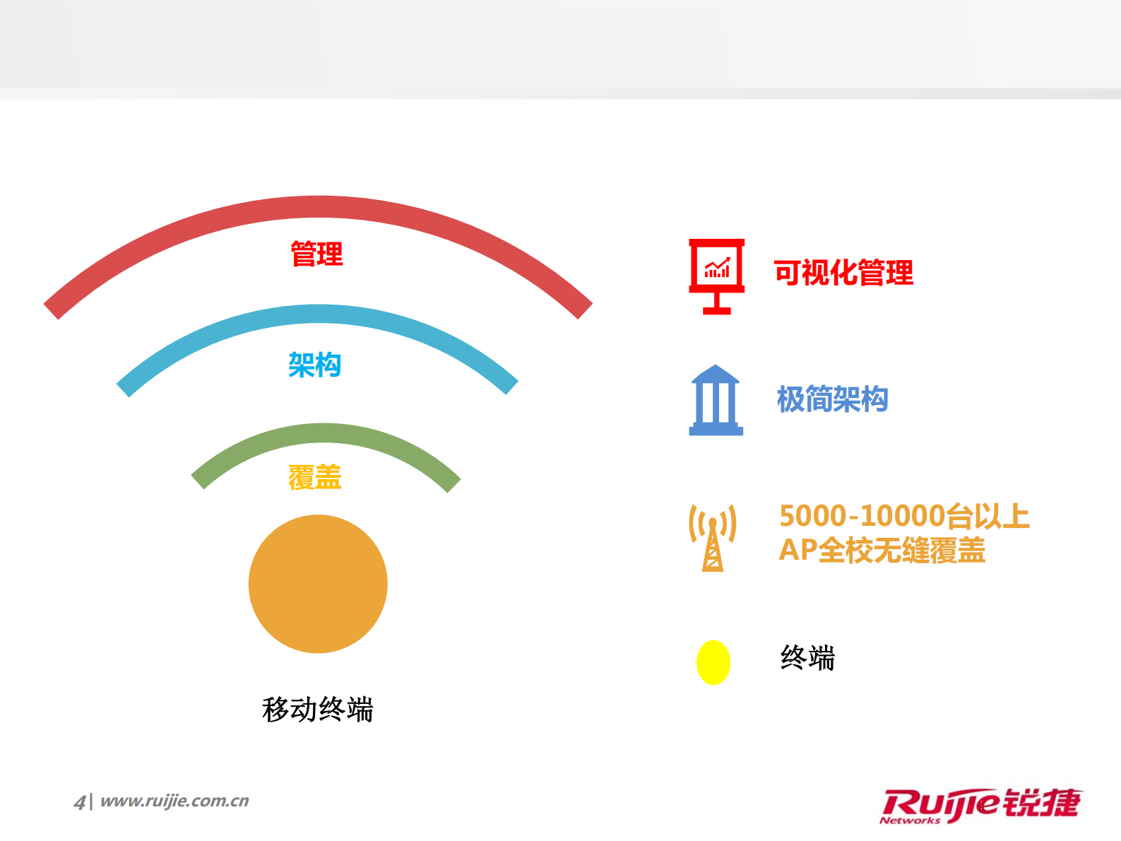 锐捷高校校园网极简无线解决方案 第4页