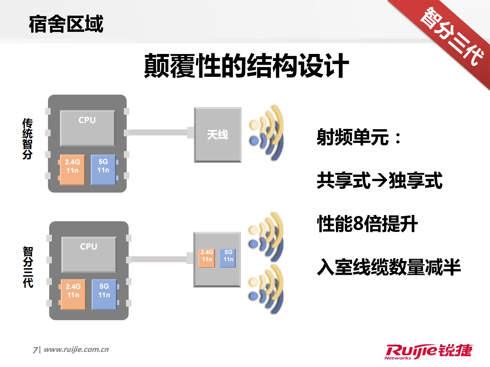 锐捷高校校园网极简无线解决方案 第7页
