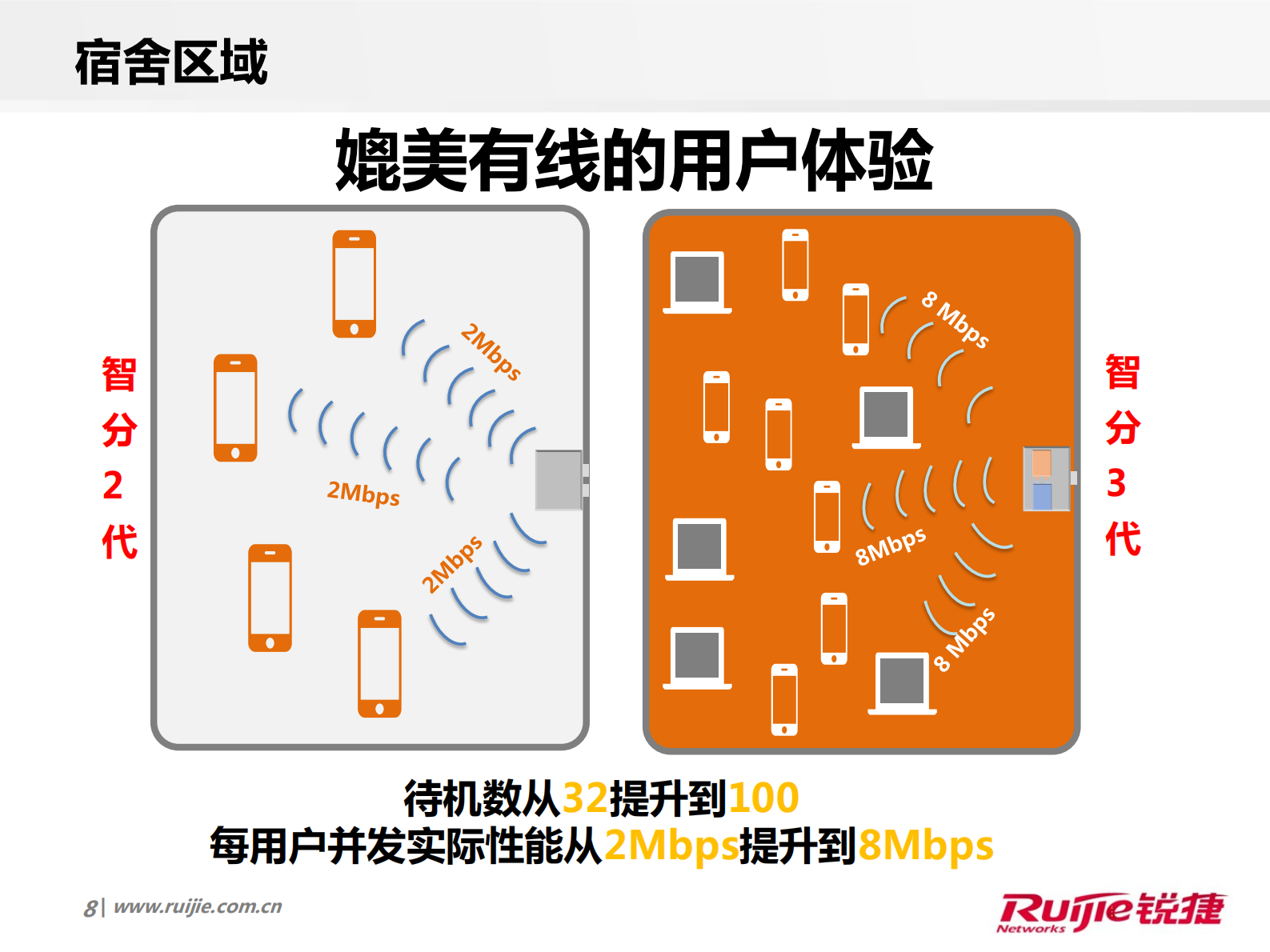 锐捷高校校园网极简无线解决方案 第8页