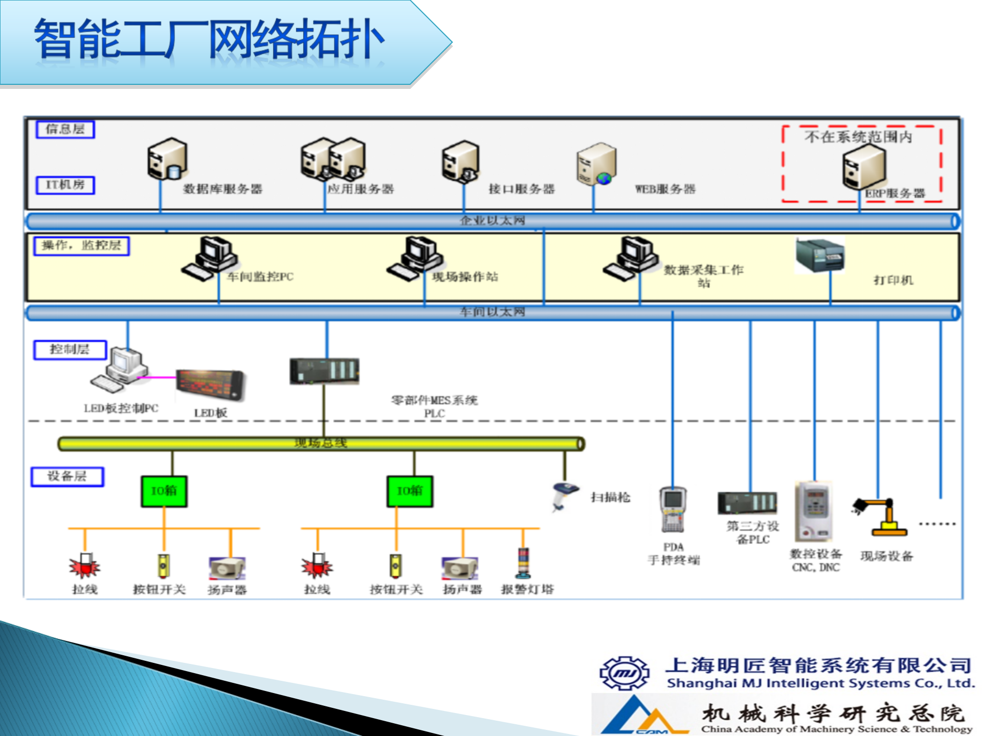 1.4明匠智能-2015年4月X建钢构只能制造执行信息化方案（共42页） 第5页