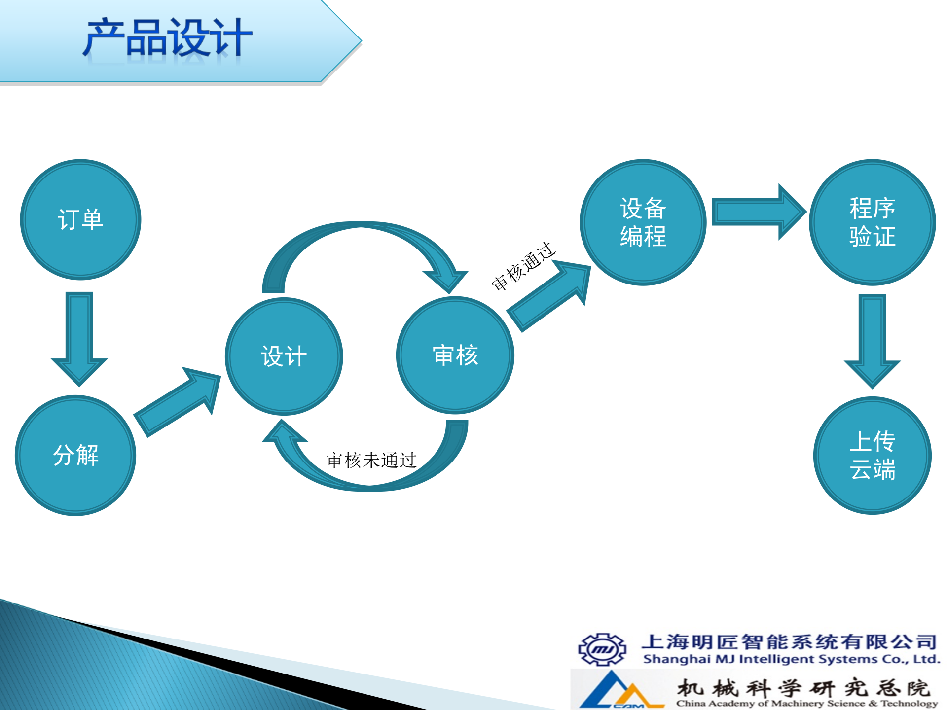 1.4明匠智能-2015年4月X建钢构只能制造执行信息化方案（共42页） 第10页