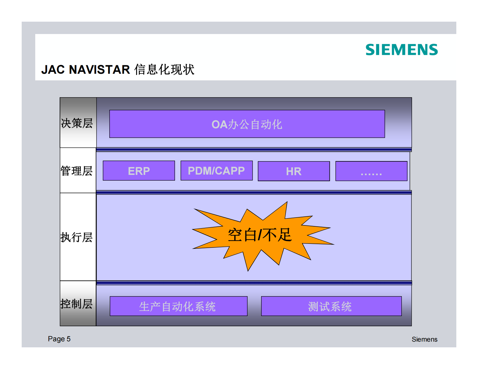 2.1 西门子MES-2013年3月X汽车发动机生产线及执行系统建设技术方案交流（共73页） 第5页