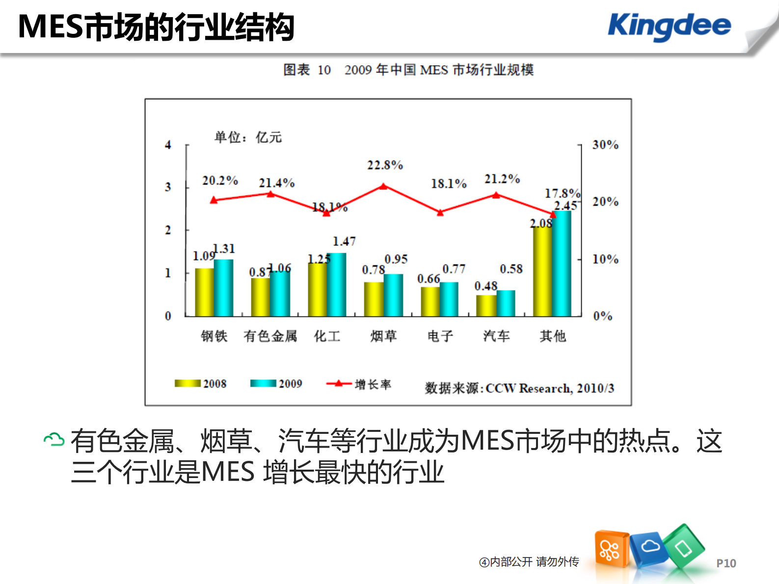 3.1 2017年2月宁波X霖车间MES金蝶解决方案（共23页） 第10页