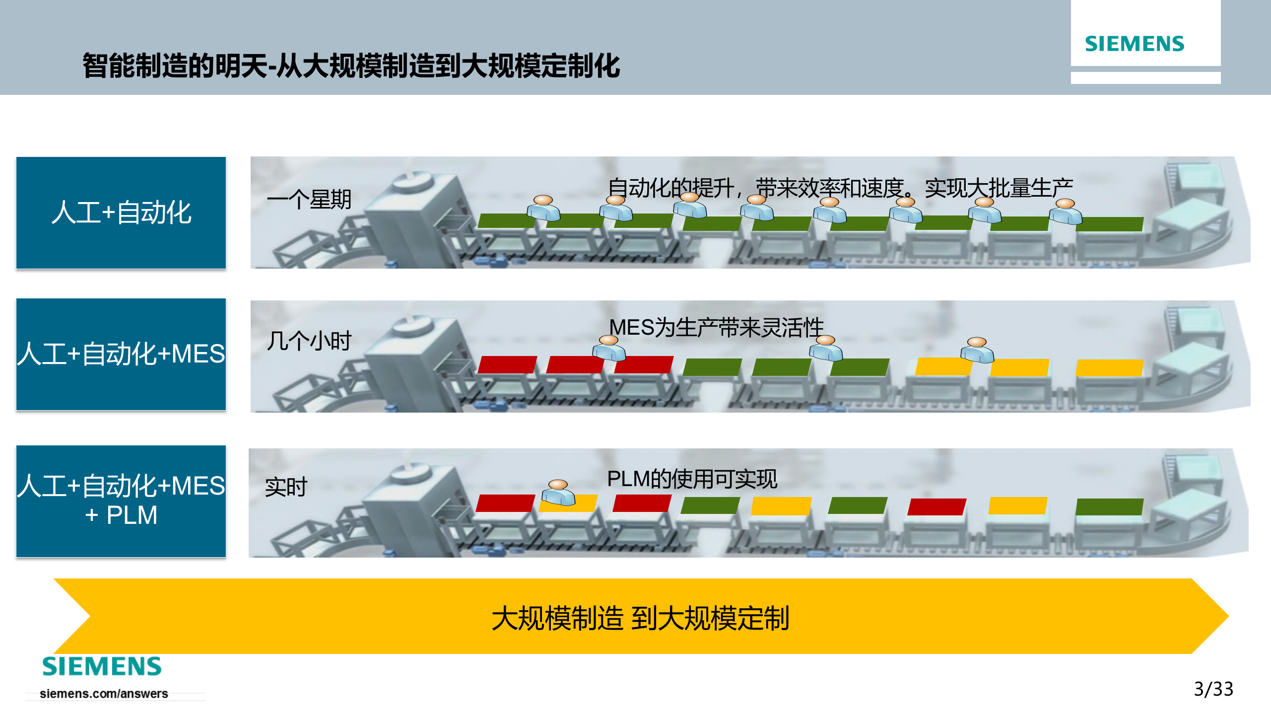 3.3 2016年西门子MES业务流程优化与功能支撑（共34页） 第3页