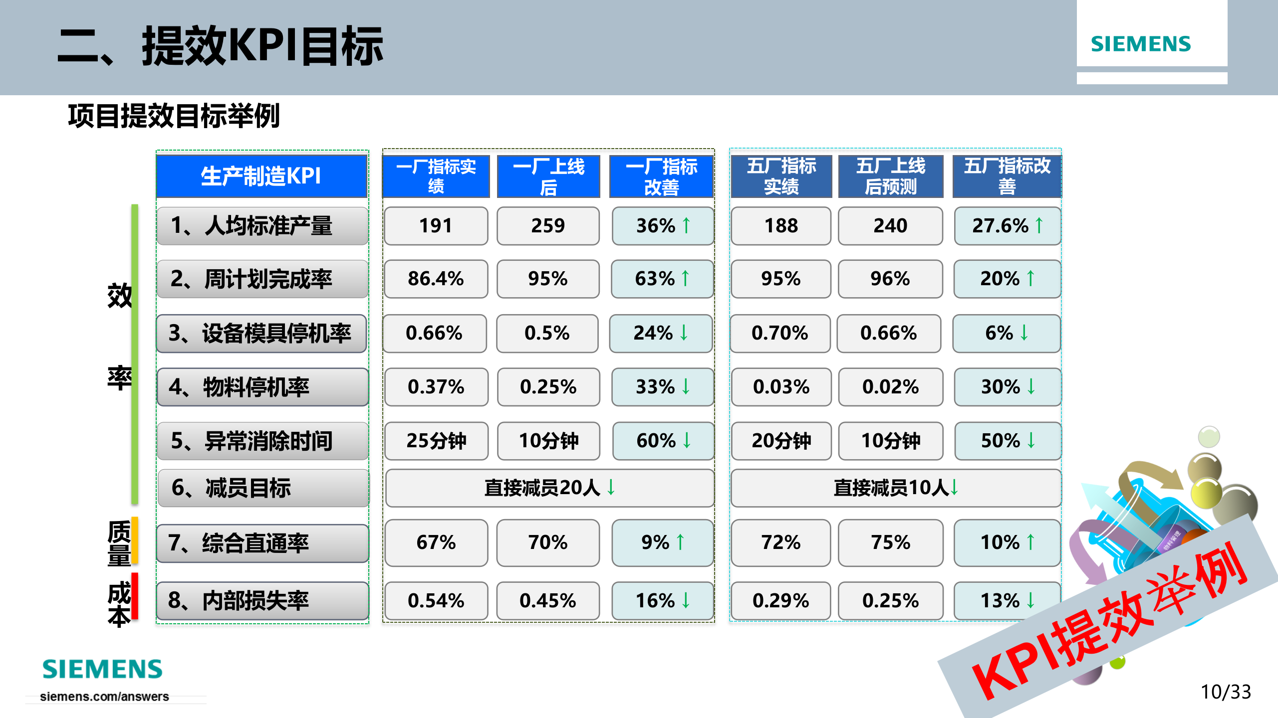 3.3 2016年西门子MES业务流程优化与功能支撑（共34页） 第10页