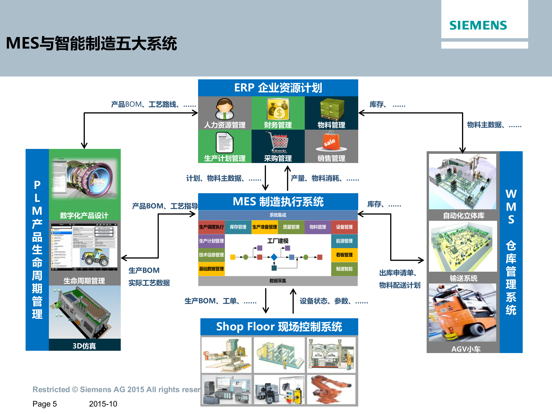 3.4 西门子MES知识培训（共45页） 第5页