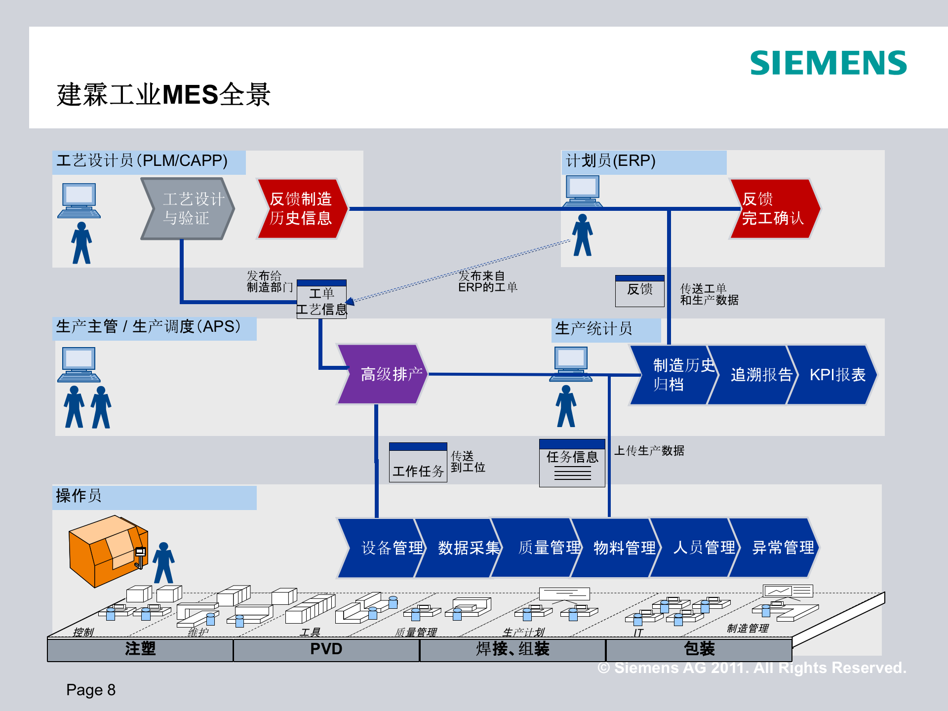 3.4 西门子MES知识培训（共45页） 第8页