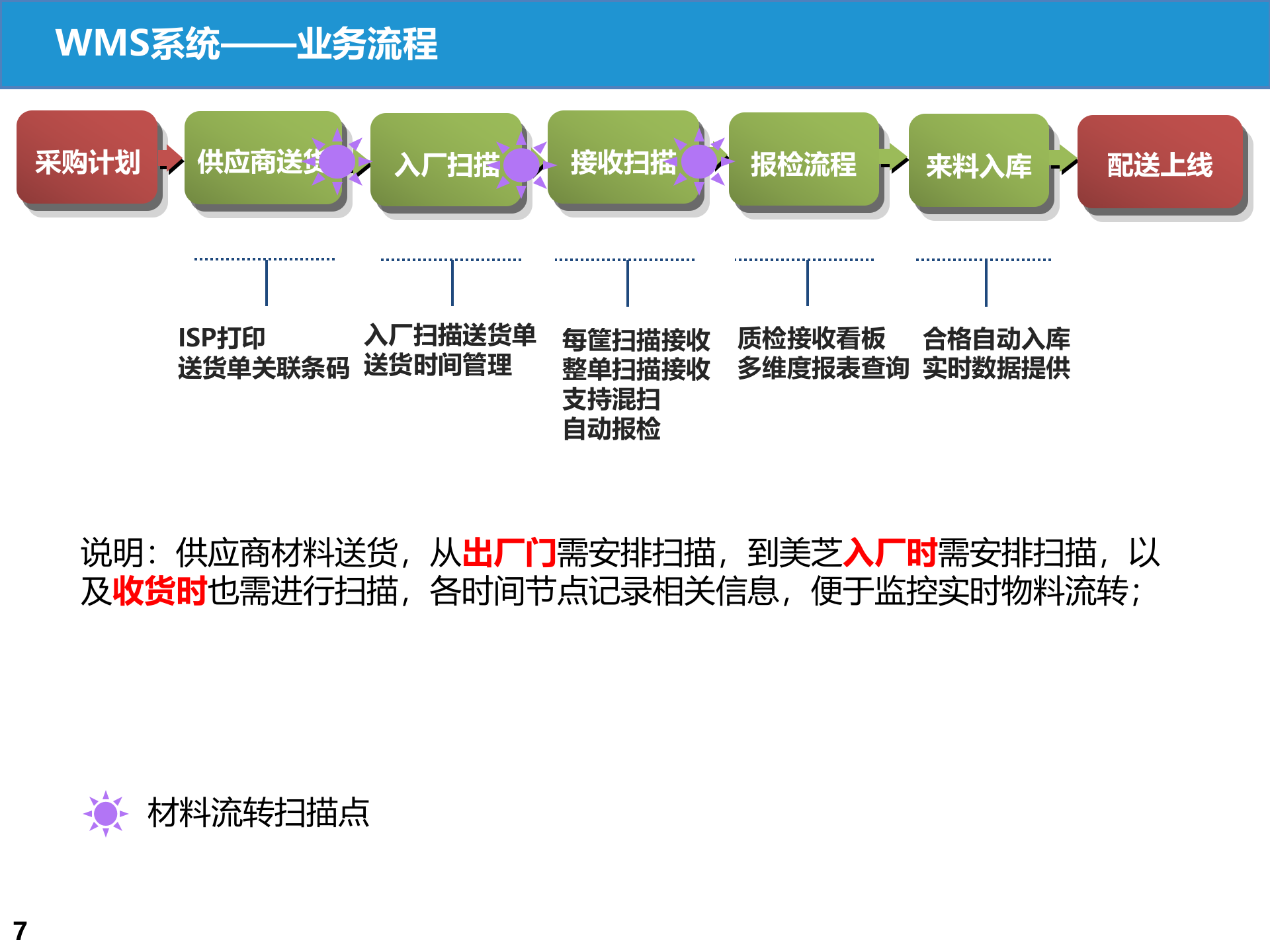 5.2015年6月 美的芜湖MES项目需求方案（美芝）（共204张PPT） 第7页