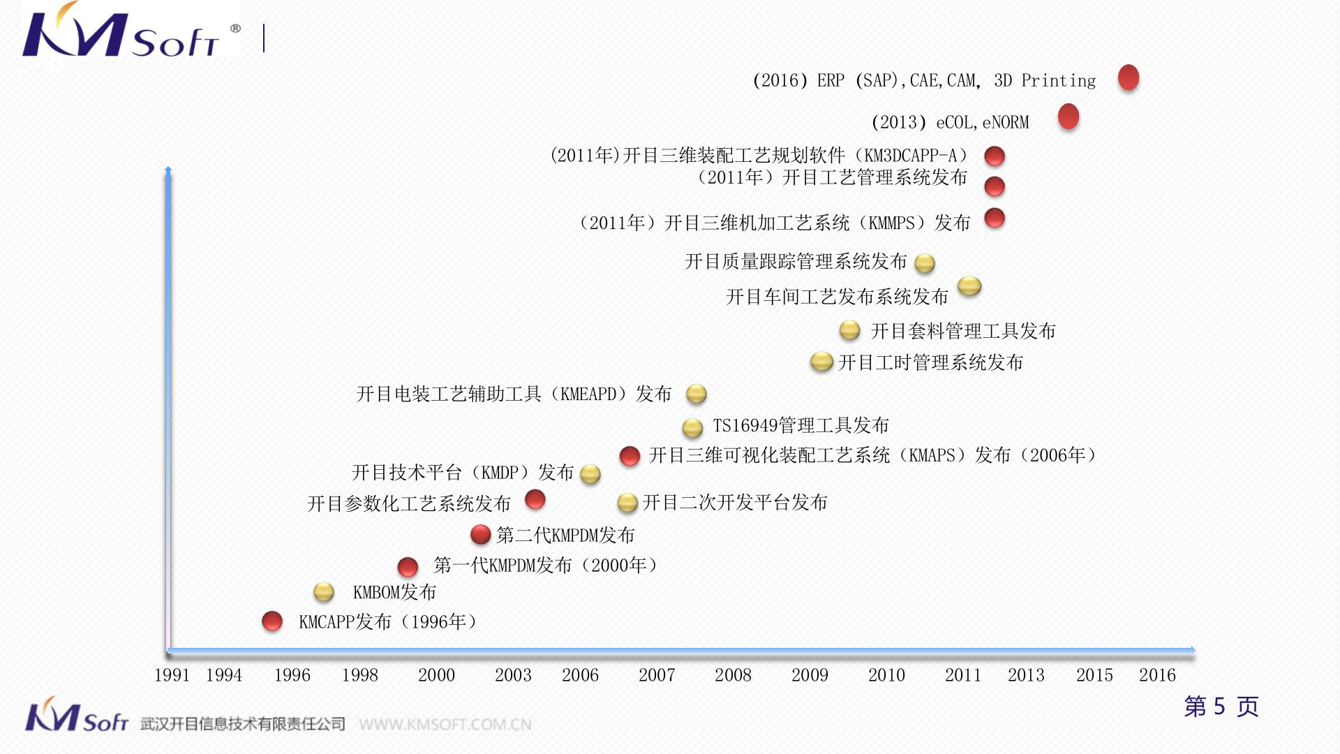 11.2 2016年开目制造执行系统（MES）解决方案（共75页） 第5页