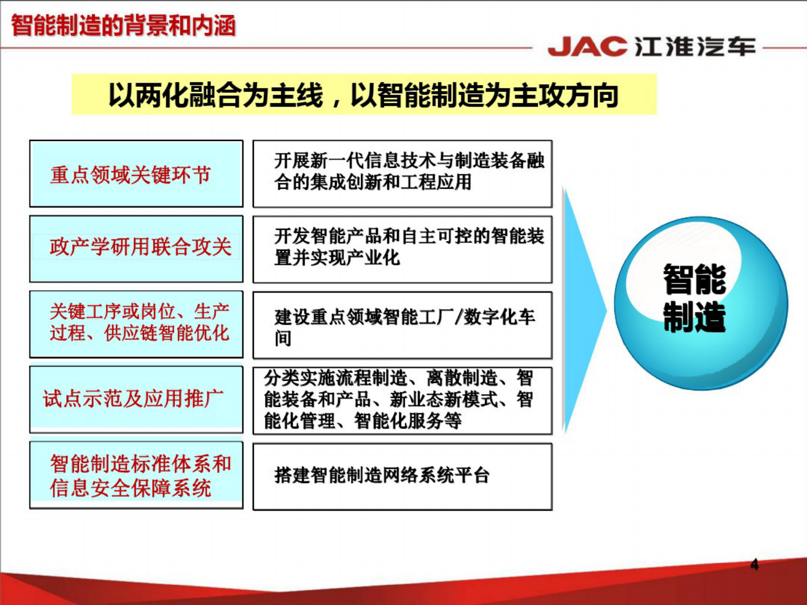 10汽车行业智能制造路径探讨——李世杭 第4页
