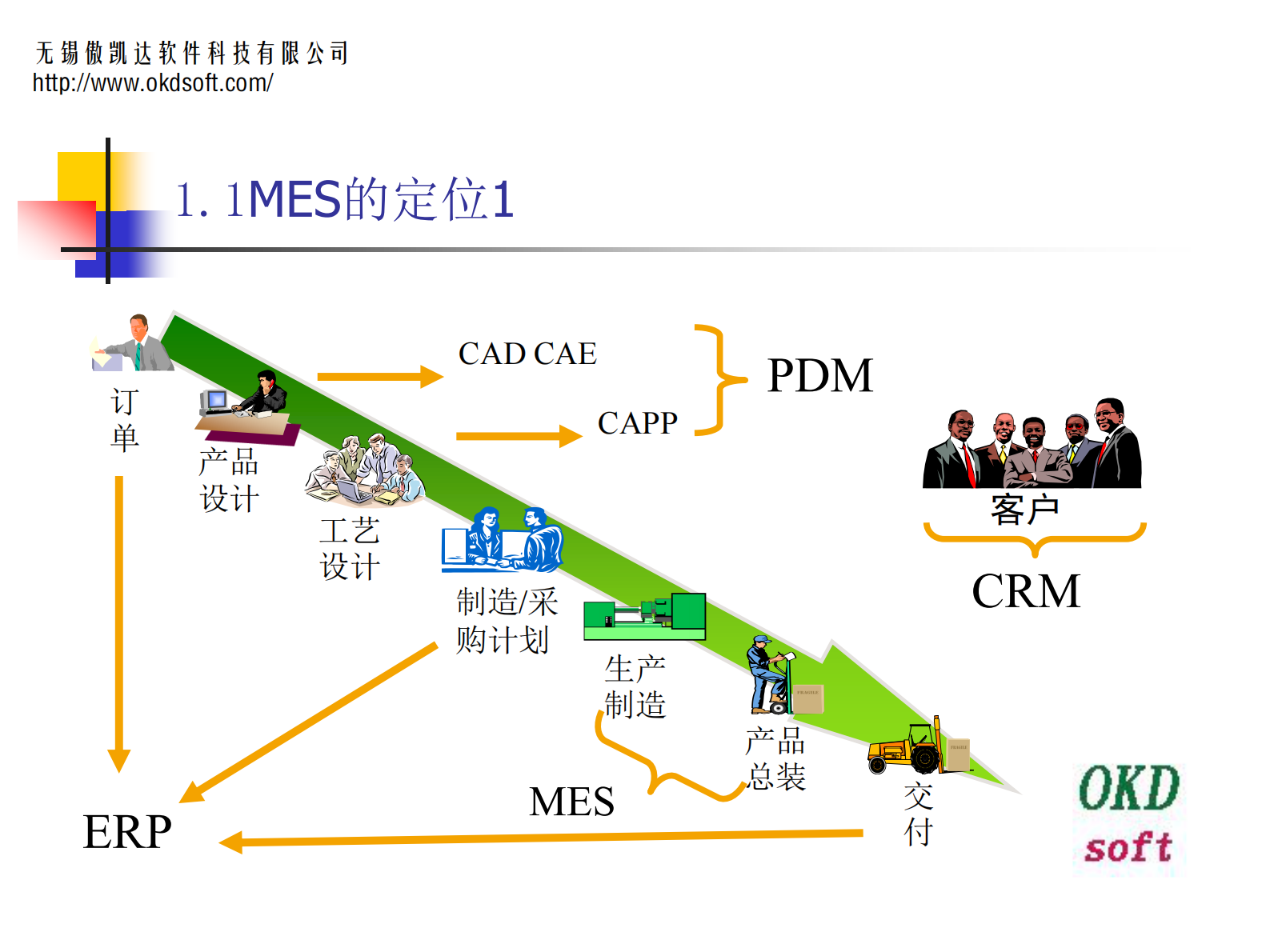 17.傲凯达软件-MES组件车间解决方案3.0（共54页） 第3页