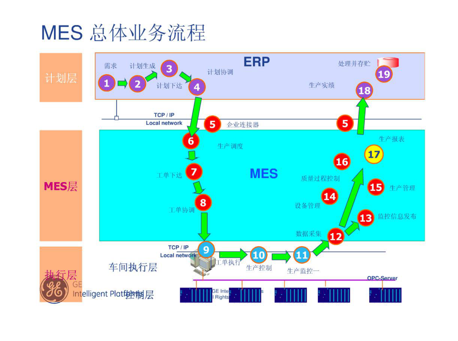 MES基础介绍 第8页