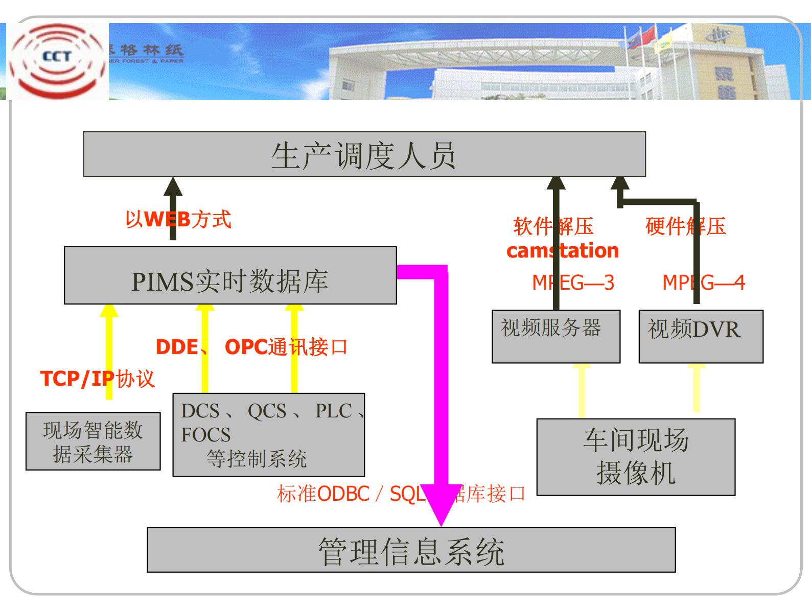 19.X格林纸-MES在流程行业（造纸）的应用（共24页） 第10页