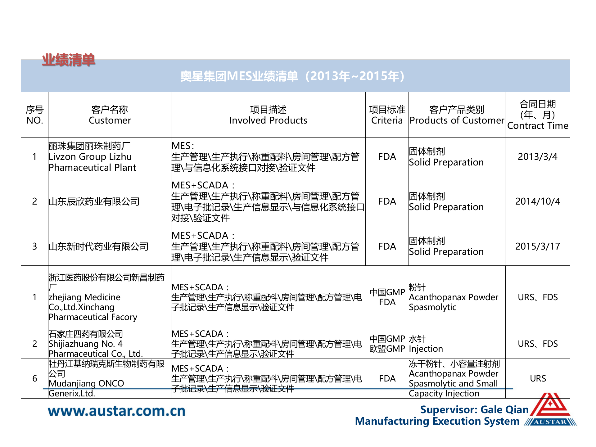 20.3 奥星-制造MES部门介绍（共27页） 第6页