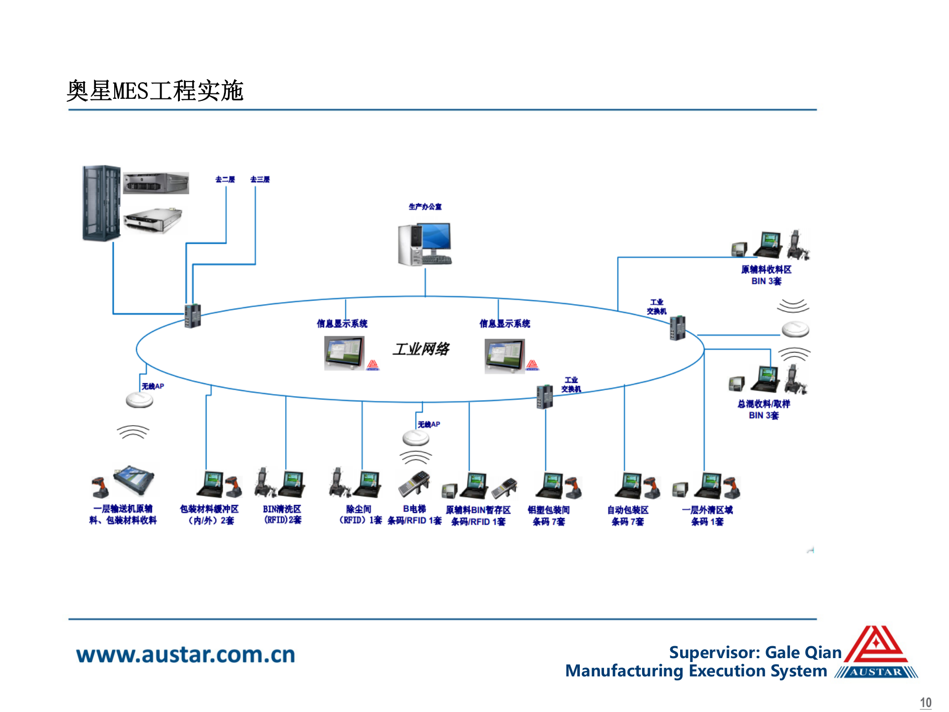 20.3 奥星-制造MES部门介绍（共27页） 第10页