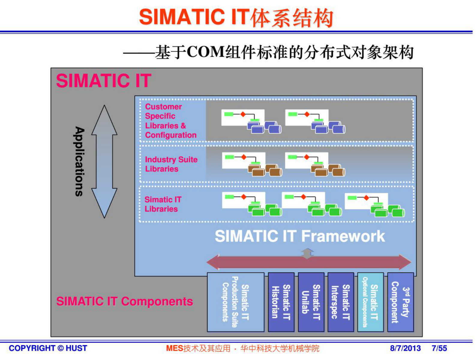 MES技术及其应用-5西门子MES 第7页