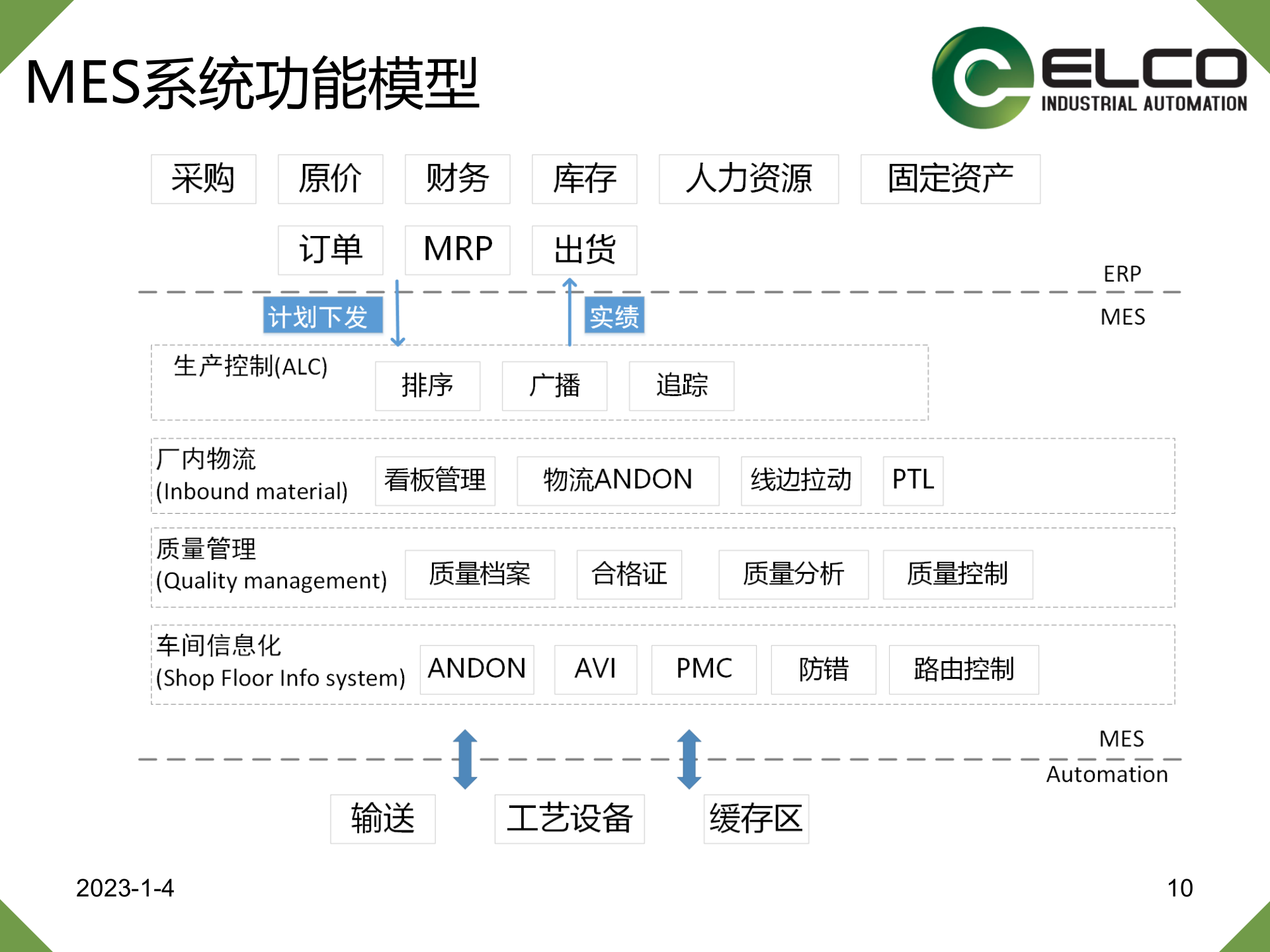 21.3 宜科-汽车行业MES系统介绍（共159页） 第10页