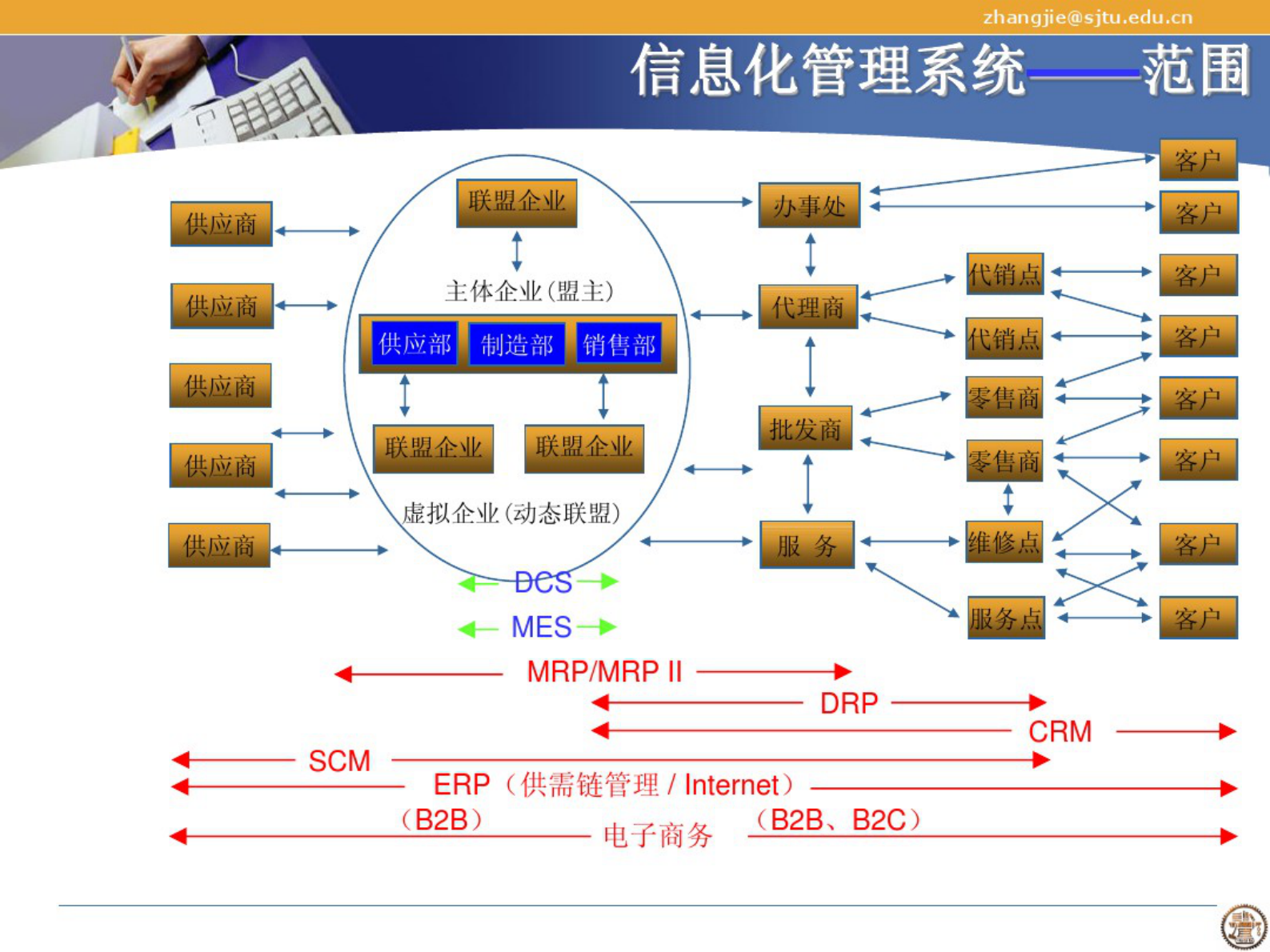 MES-交大培训课件 第10页