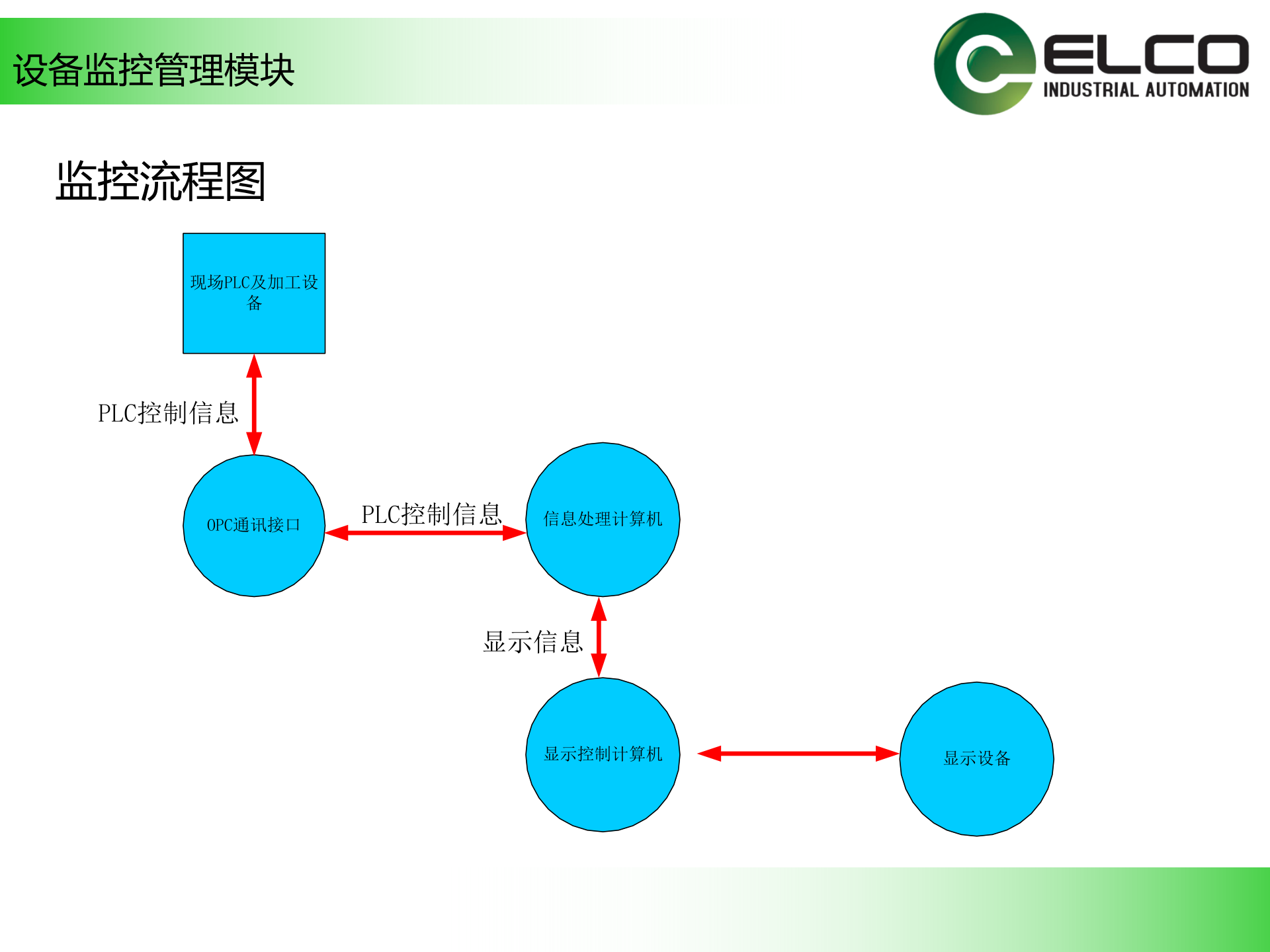 21.5宜科-MES系统介绍(共82页） 第8页