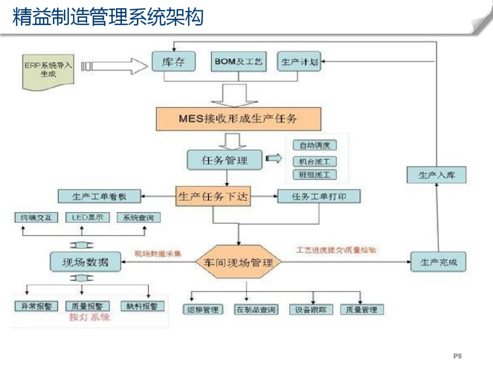 MES精益制造系统解决方案宣传资料 第8页