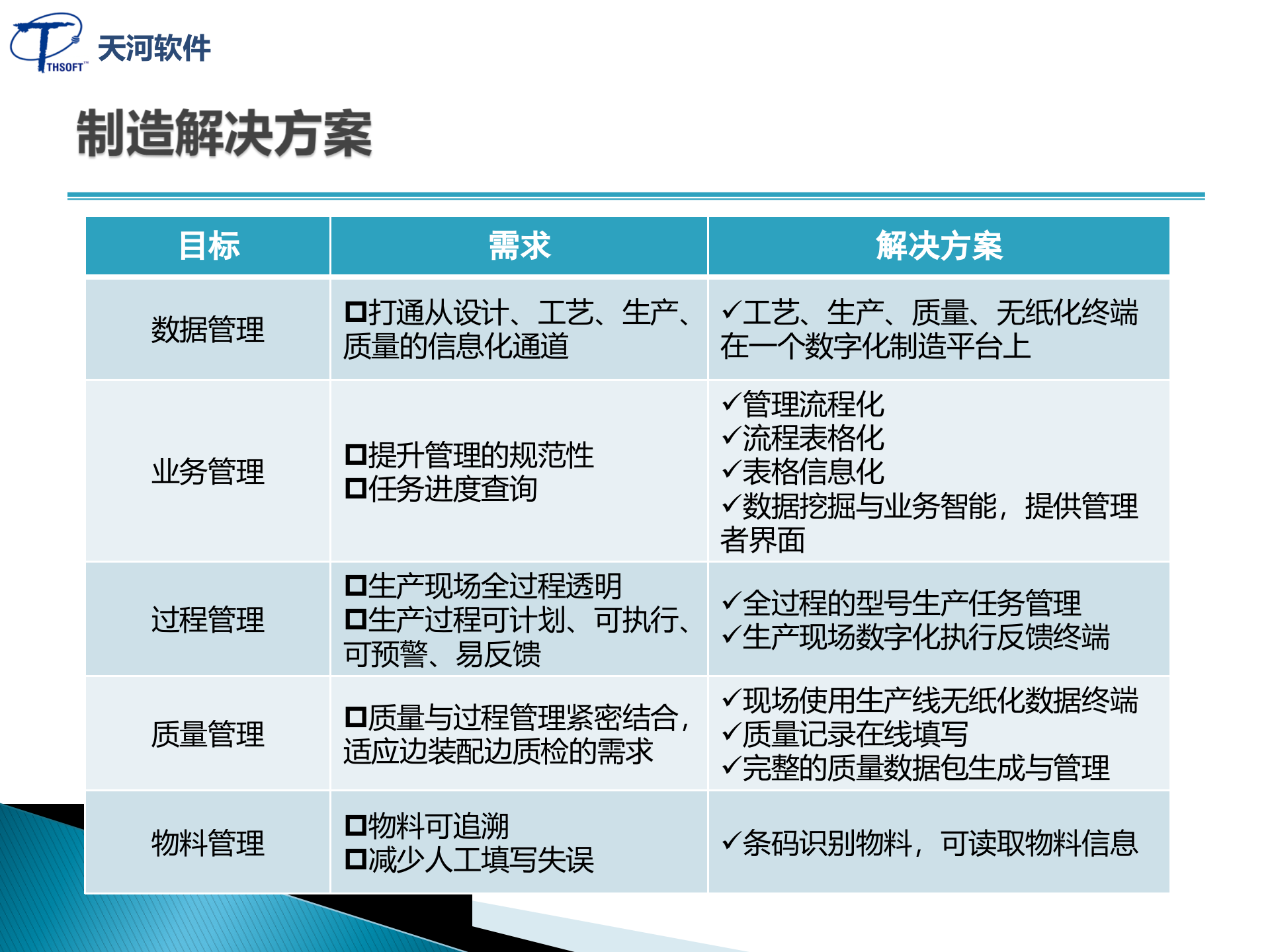 22.天河软件-数字化制造解决方案-航天企业 （共78页） 第3页