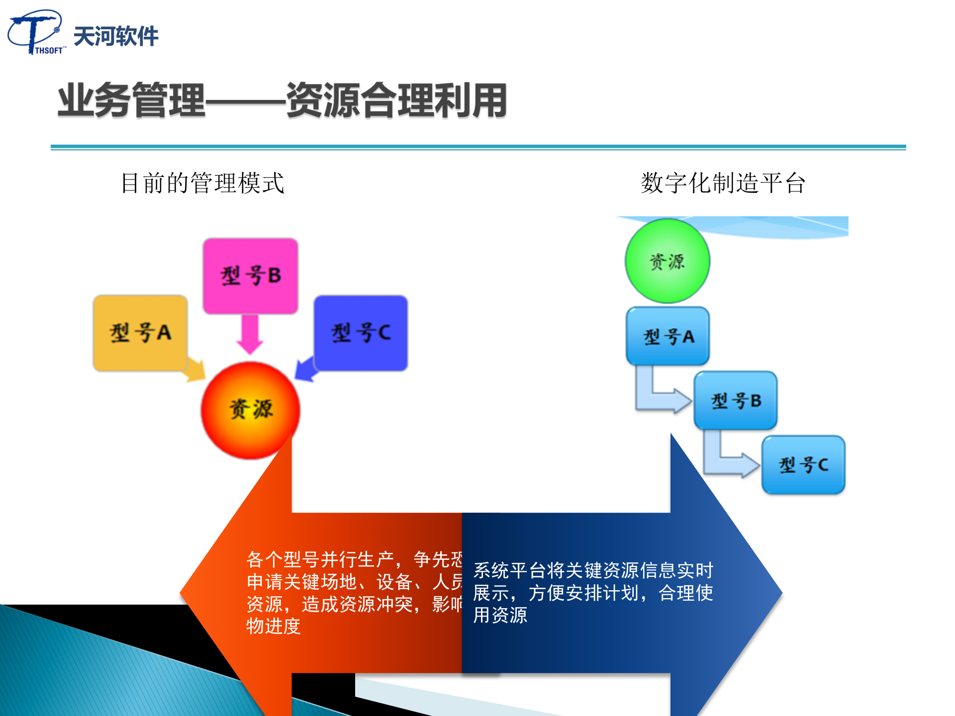 22.天河软件-数字化制造解决方案-航天企业 （共78页） 第8页