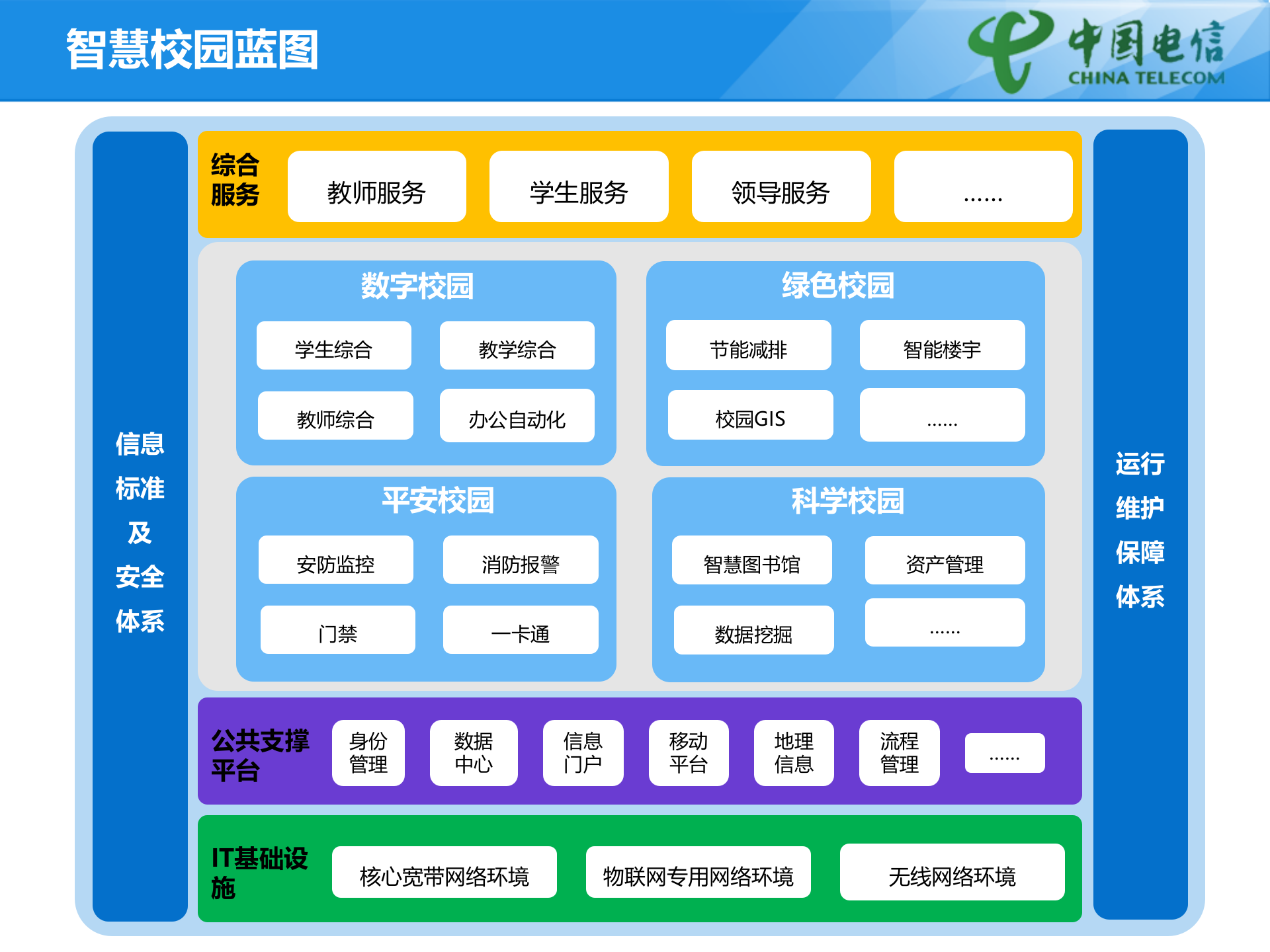 江苏电信高校智慧校园建设方案 第10页