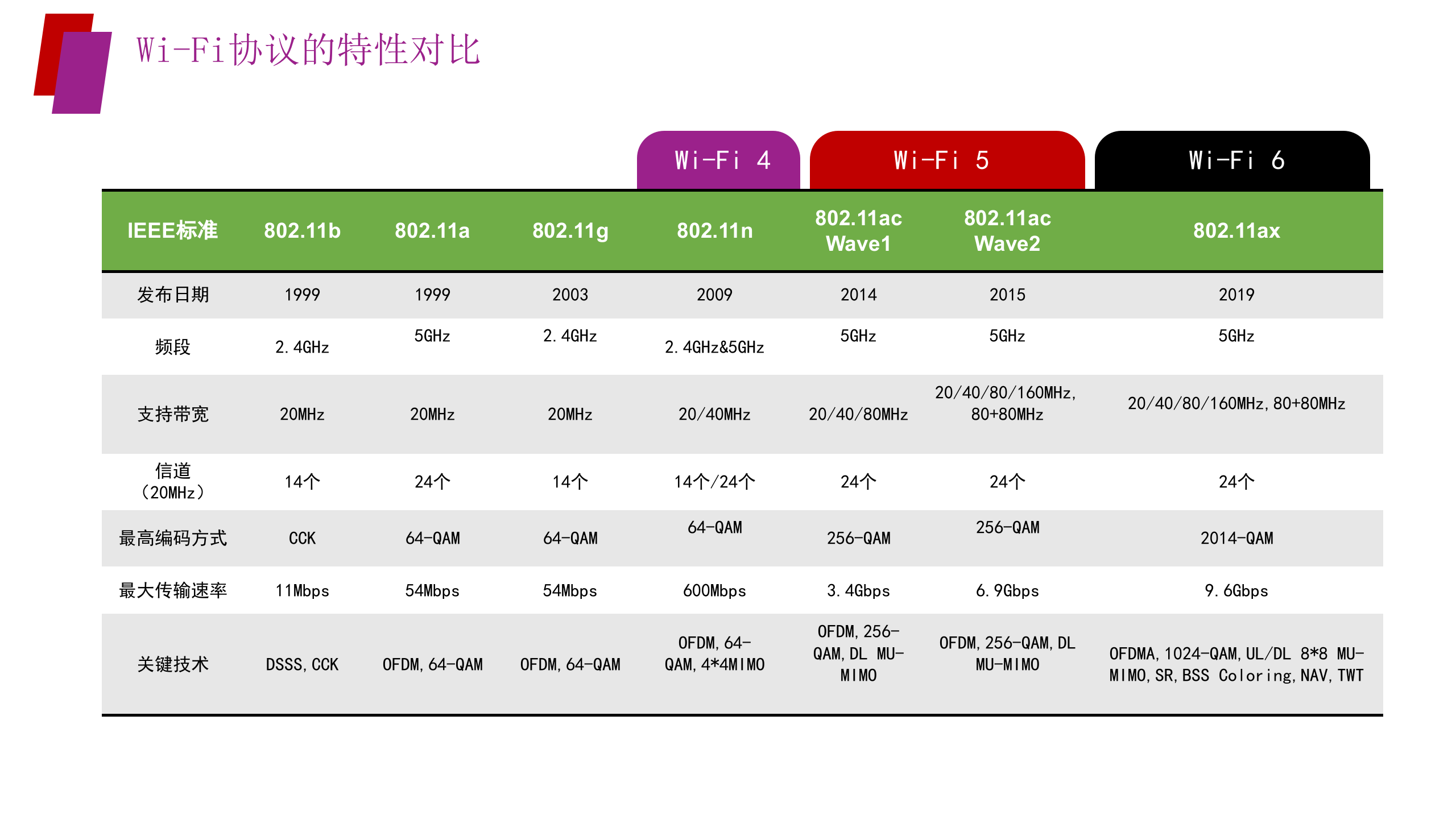 高校WIFI6解决方案 第5页