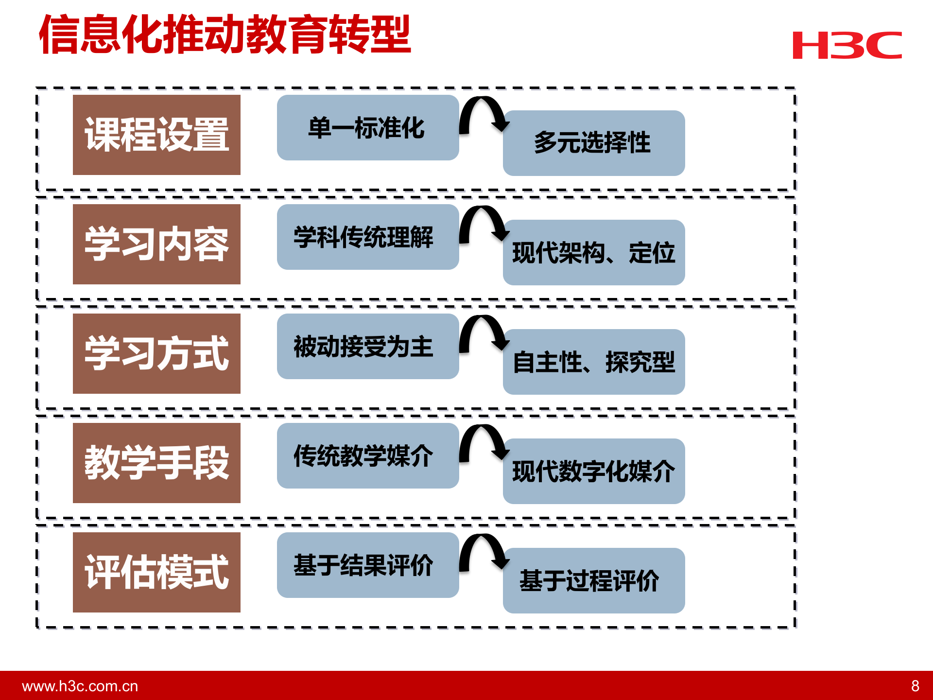 H3C智慧校园解决方案汇报 第8页