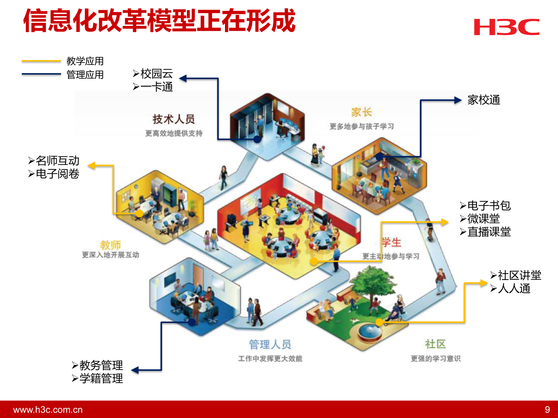 H3C智慧校园解决方案汇报 第9页