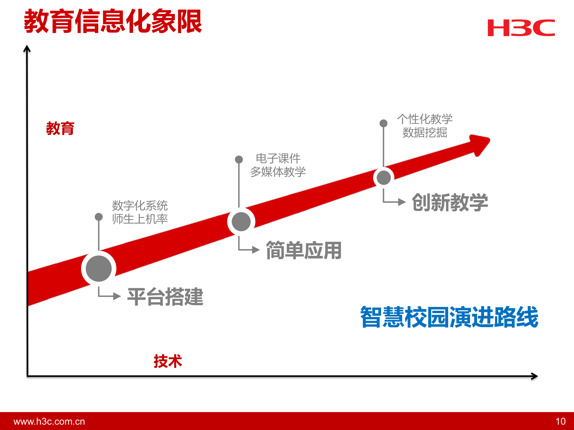H3C智慧校园解决方案汇报 第10页